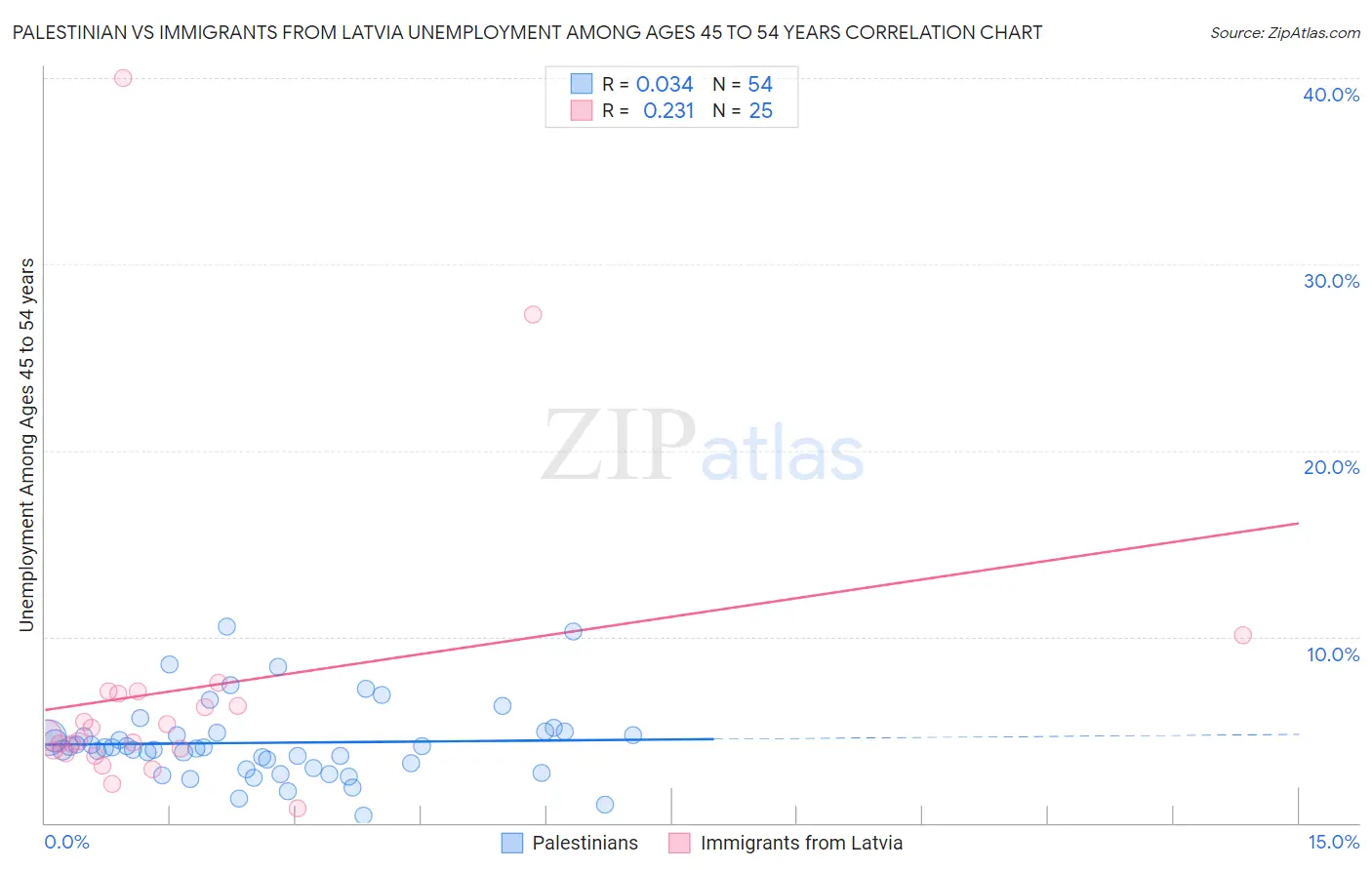 Palestinian vs Immigrants from Latvia Unemployment Among Ages 45 to 54 years