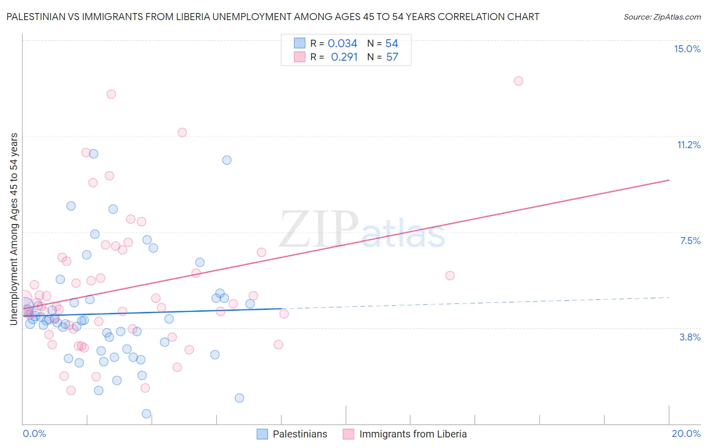 Palestinian vs Immigrants from Liberia Unemployment Among Ages 45 to 54 years