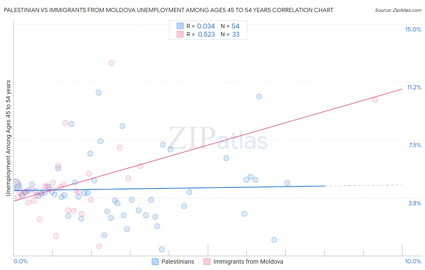 Palestinian vs Immigrants from Moldova Unemployment Among Ages 45 to 54 years