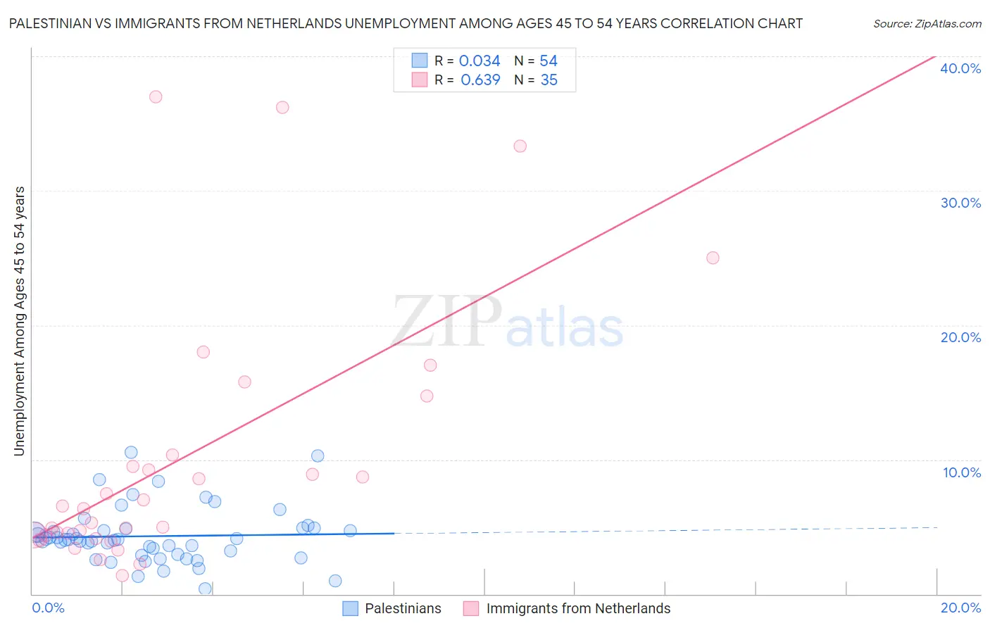 Palestinian vs Immigrants from Netherlands Unemployment Among Ages 45 to 54 years