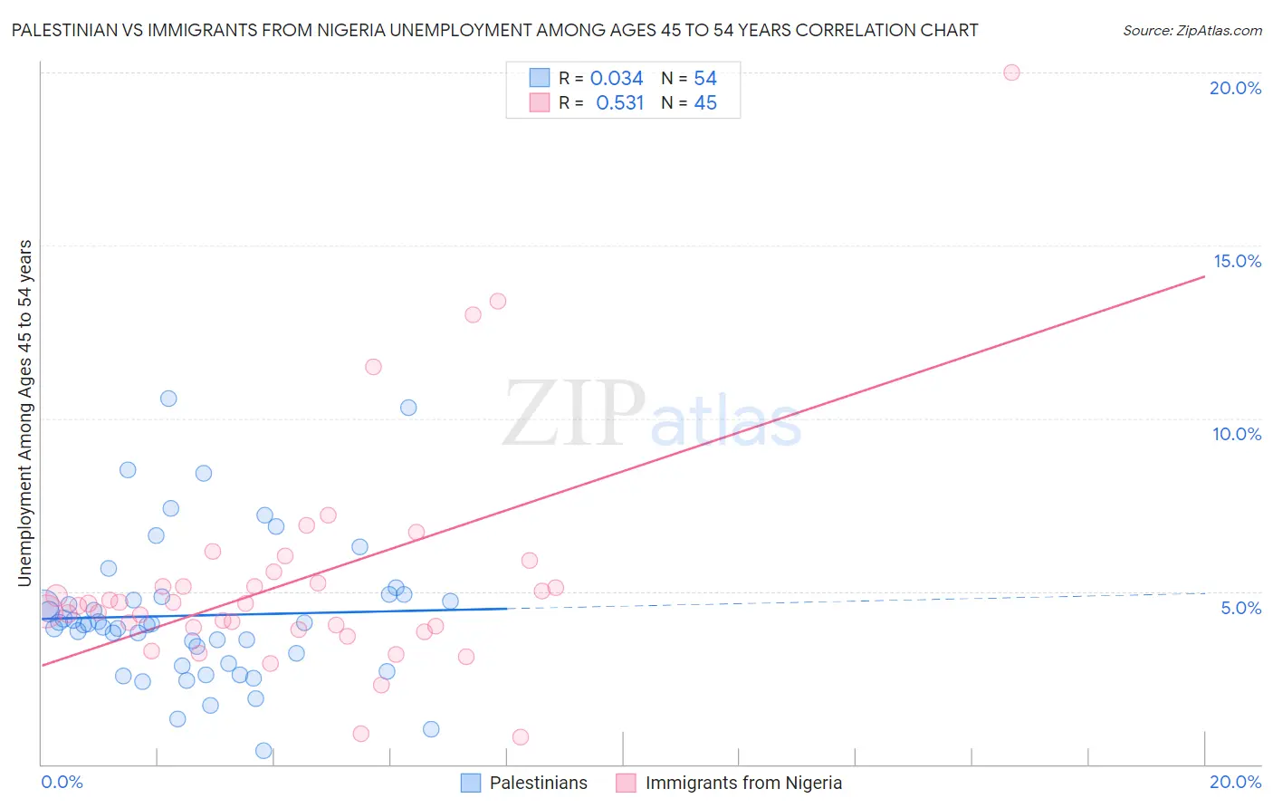Palestinian vs Immigrants from Nigeria Unemployment Among Ages 45 to 54 years
