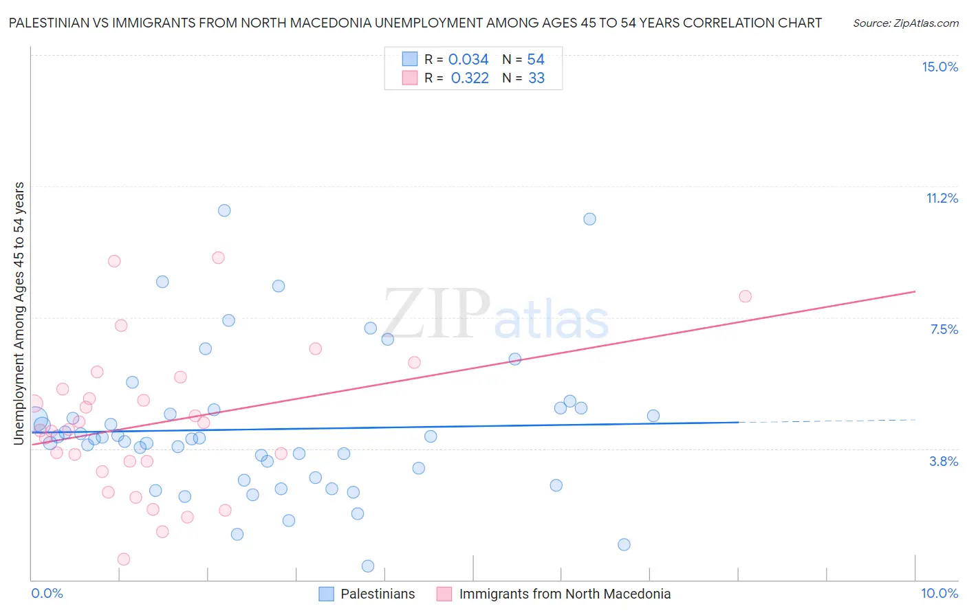 Palestinian vs Immigrants from North Macedonia Unemployment Among Ages 45 to 54 years