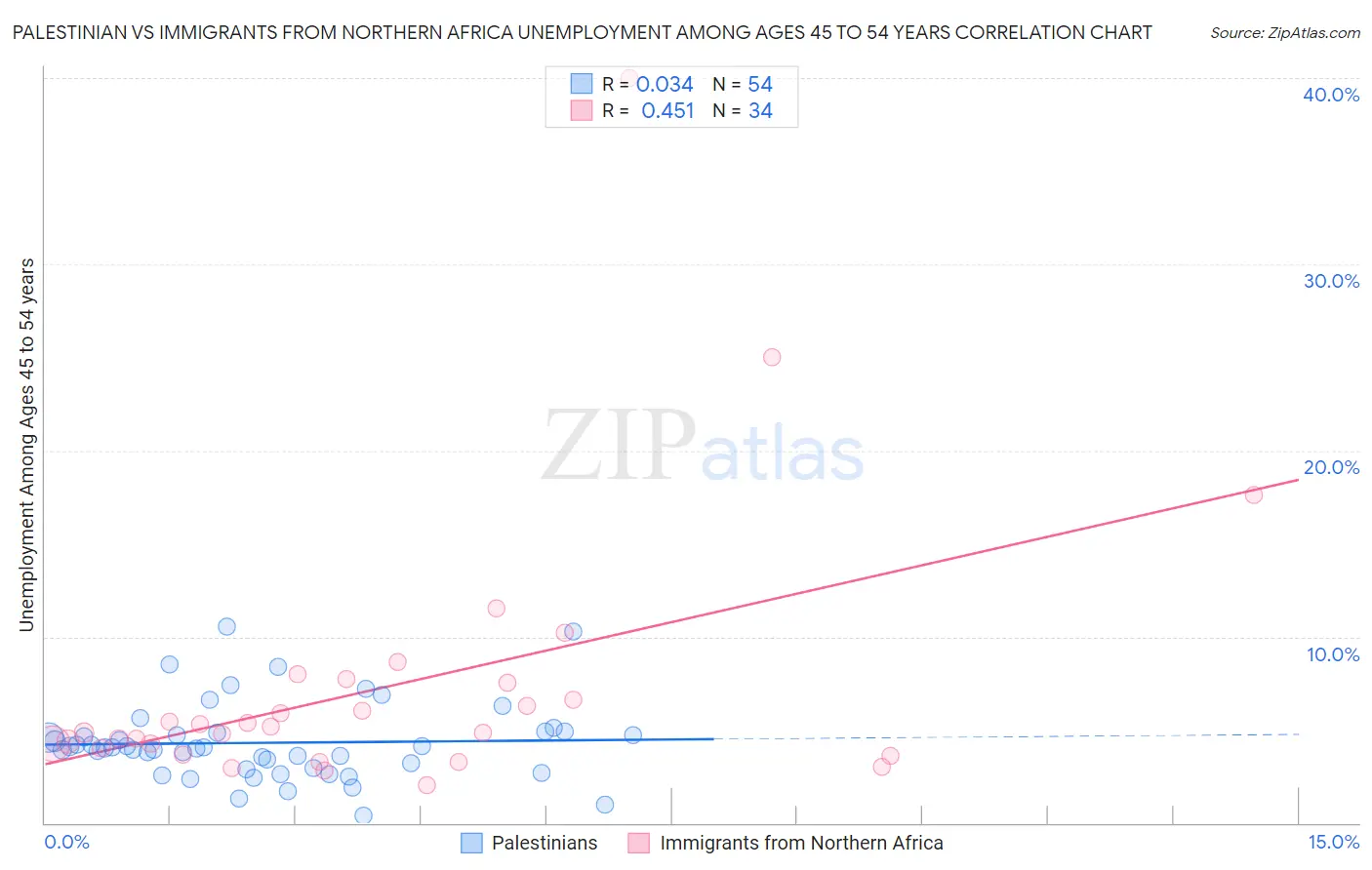 Palestinian vs Immigrants from Northern Africa Unemployment Among Ages 45 to 54 years