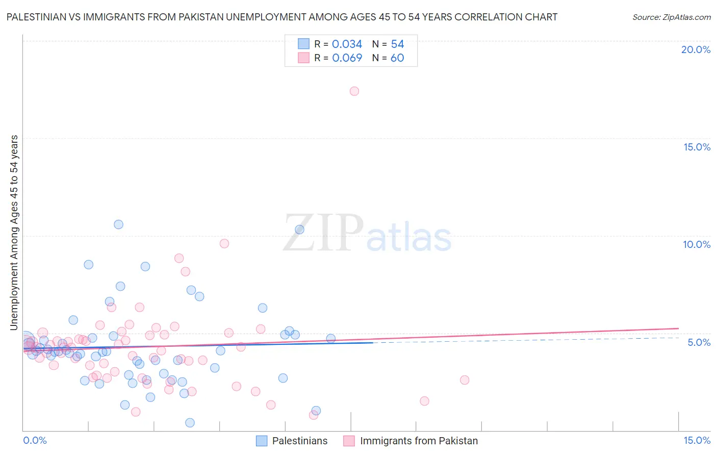 Palestinian vs Immigrants from Pakistan Unemployment Among Ages 45 to 54 years