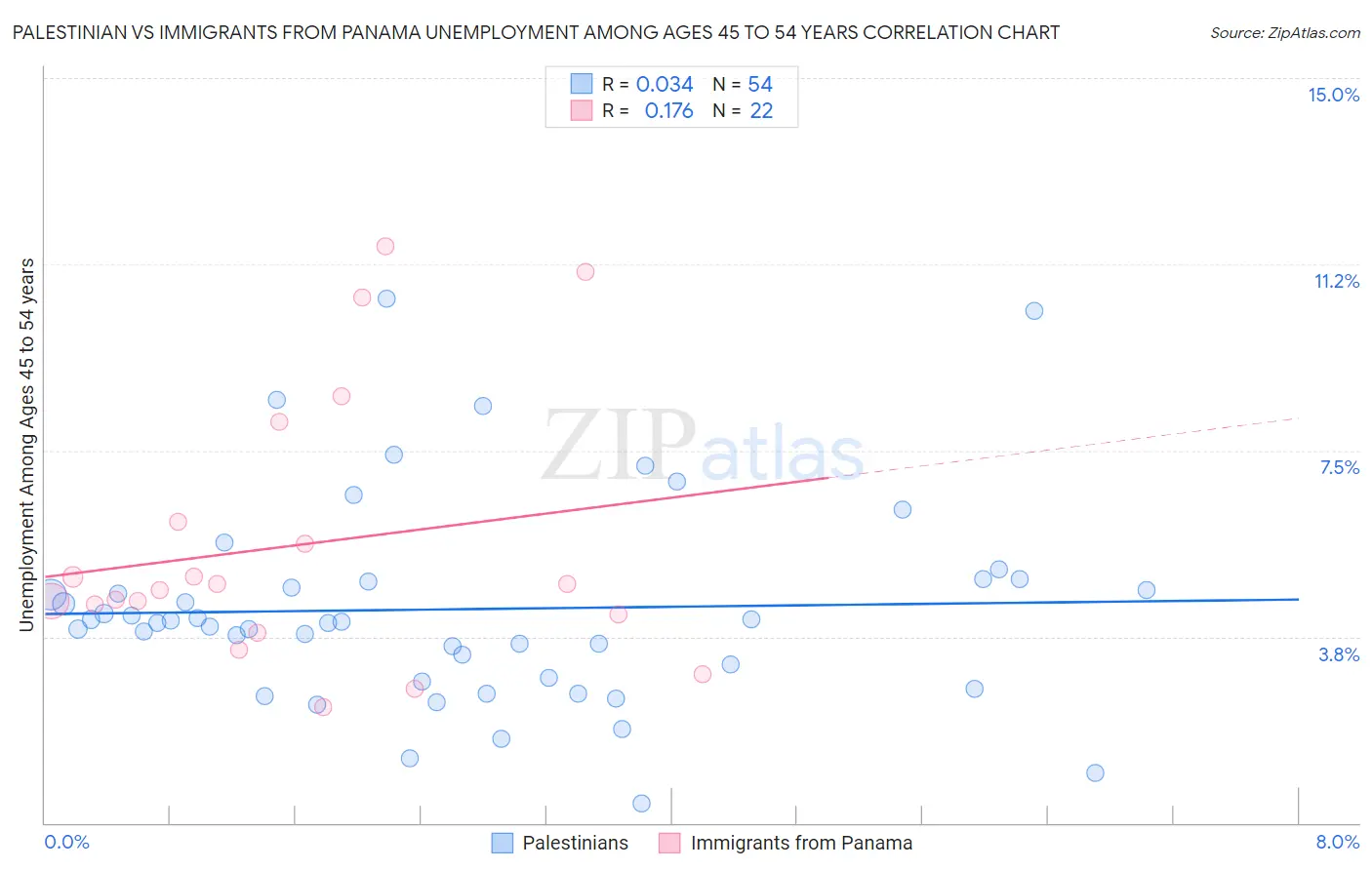 Palestinian vs Immigrants from Panama Unemployment Among Ages 45 to 54 years