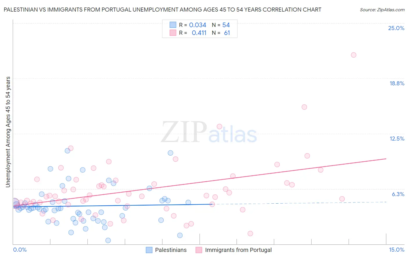 Palestinian vs Immigrants from Portugal Unemployment Among Ages 45 to 54 years