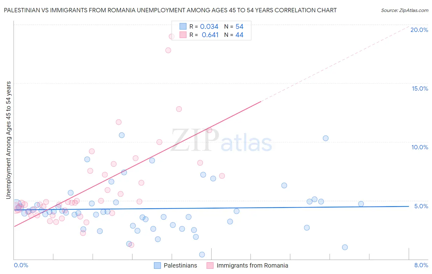 Palestinian vs Immigrants from Romania Unemployment Among Ages 45 to 54 years