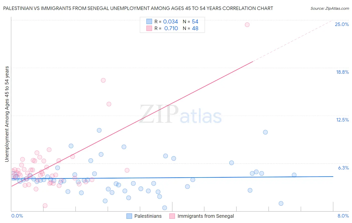 Palestinian vs Immigrants from Senegal Unemployment Among Ages 45 to 54 years