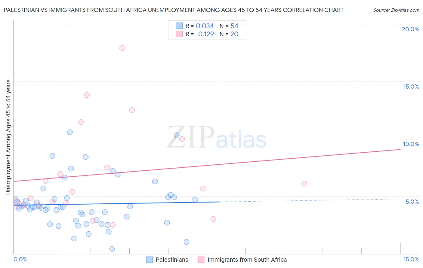 Palestinian vs Immigrants from South Africa Unemployment Among Ages 45 to 54 years