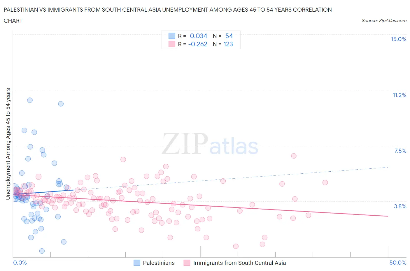 Palestinian vs Immigrants from South Central Asia Unemployment Among Ages 45 to 54 years