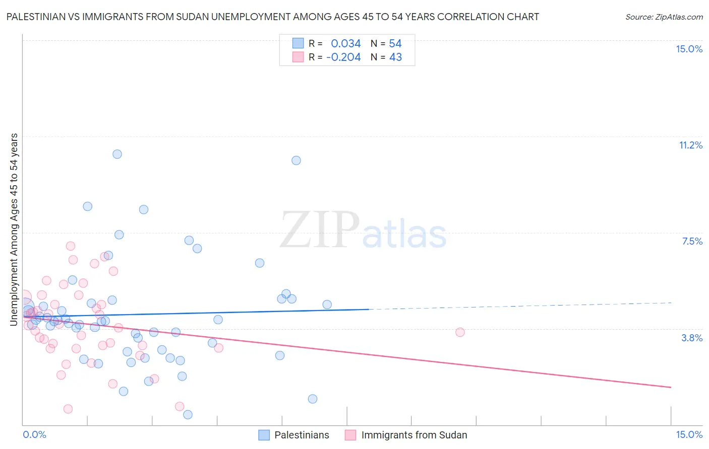 Palestinian vs Immigrants from Sudan Unemployment Among Ages 45 to 54 years
