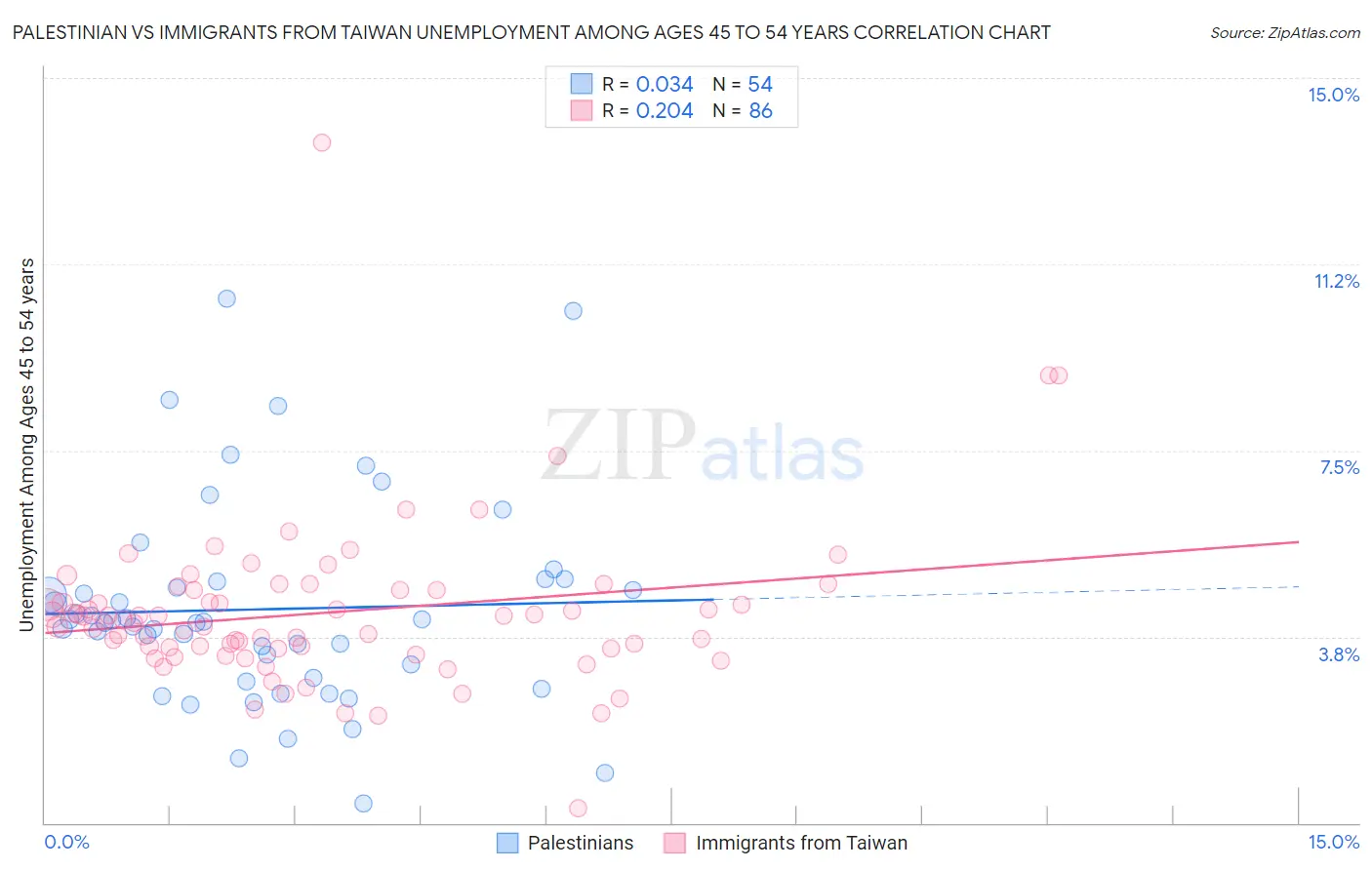 Palestinian vs Immigrants from Taiwan Unemployment Among Ages 45 to 54 years