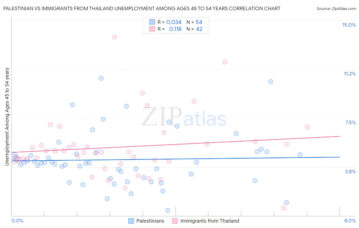 Palestinian vs Immigrants from Thailand Unemployment Among Ages 45 to 54 years