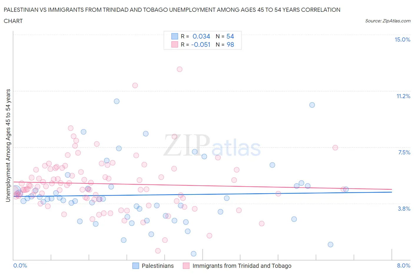 Palestinian vs Immigrants from Trinidad and Tobago Unemployment Among Ages 45 to 54 years