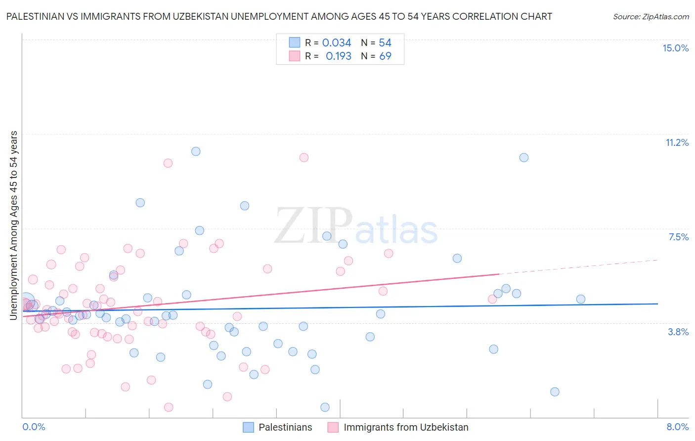 Palestinian vs Immigrants from Uzbekistan Unemployment Among Ages 45 to 54 years