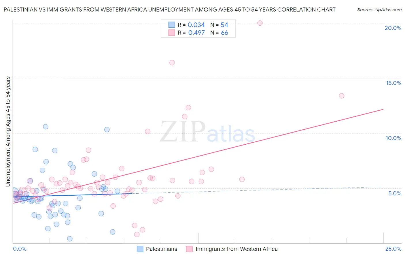 Palestinian vs Immigrants from Western Africa Unemployment Among Ages 45 to 54 years