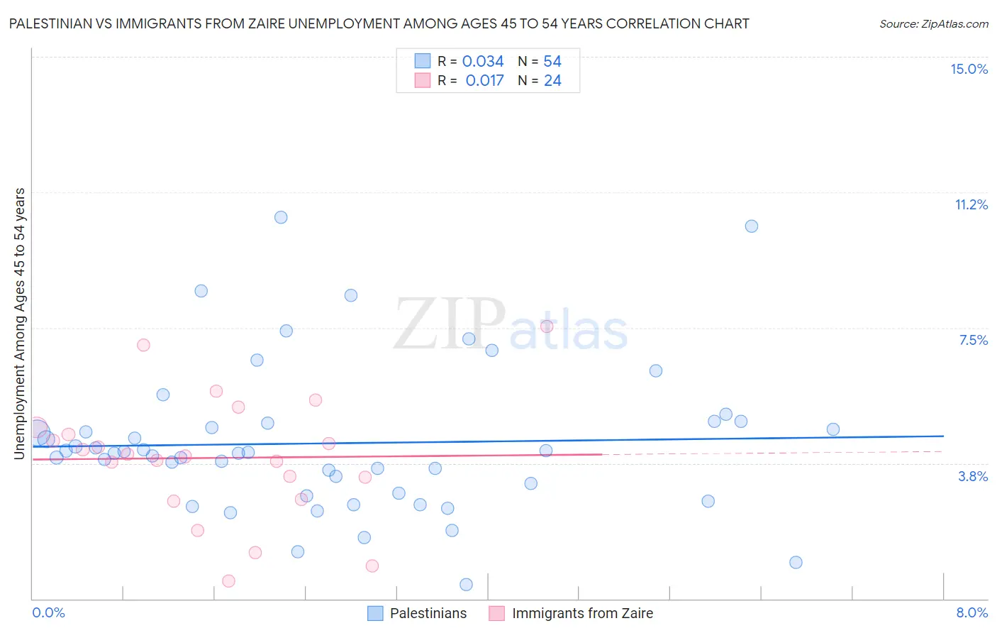 Palestinian vs Immigrants from Zaire Unemployment Among Ages 45 to 54 years