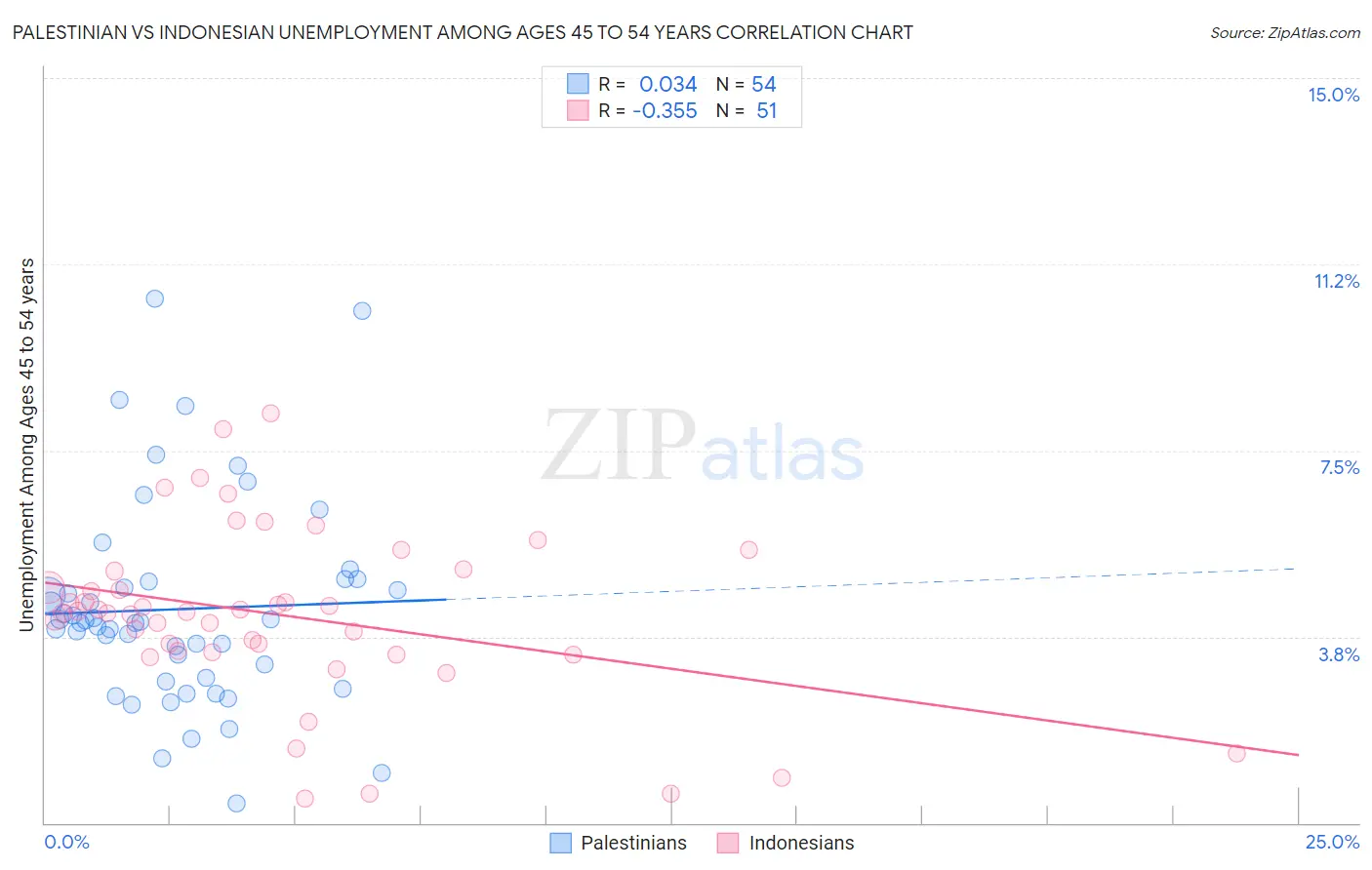 Palestinian vs Indonesian Unemployment Among Ages 45 to 54 years