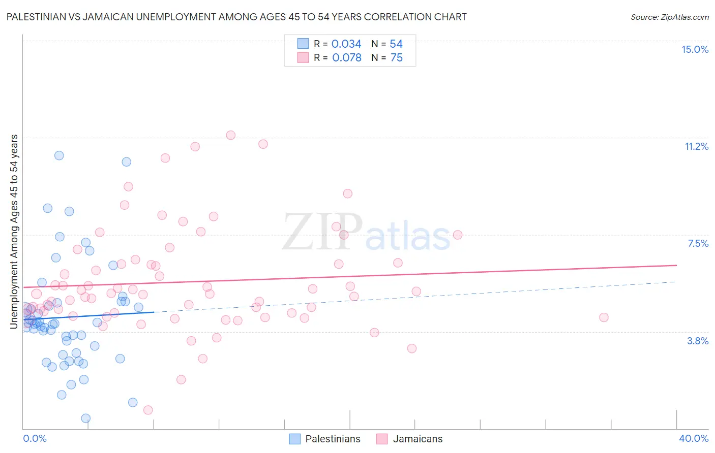 Palestinian vs Jamaican Unemployment Among Ages 45 to 54 years