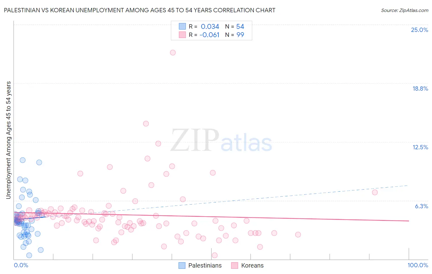 Palestinian vs Korean Unemployment Among Ages 45 to 54 years