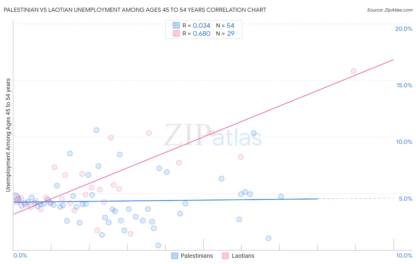 Palestinian vs Laotian Unemployment Among Ages 45 to 54 years