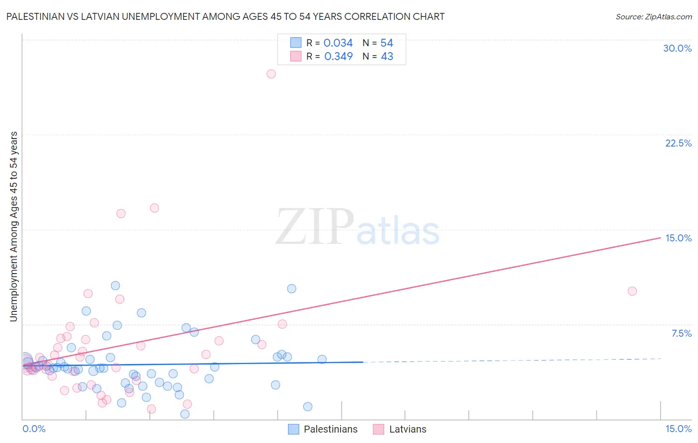 Palestinian vs Latvian Unemployment Among Ages 45 to 54 years