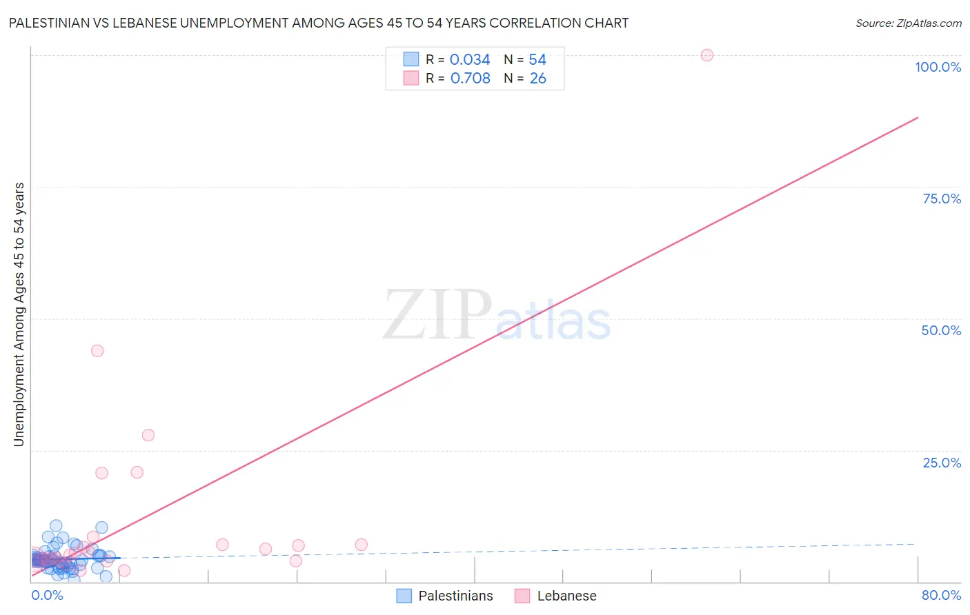 Palestinian vs Lebanese Unemployment Among Ages 45 to 54 years