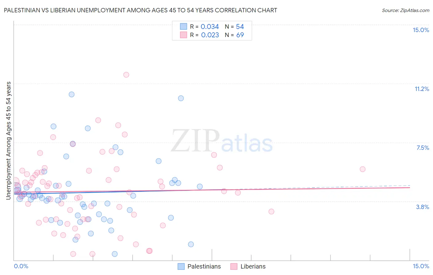 Palestinian vs Liberian Unemployment Among Ages 45 to 54 years