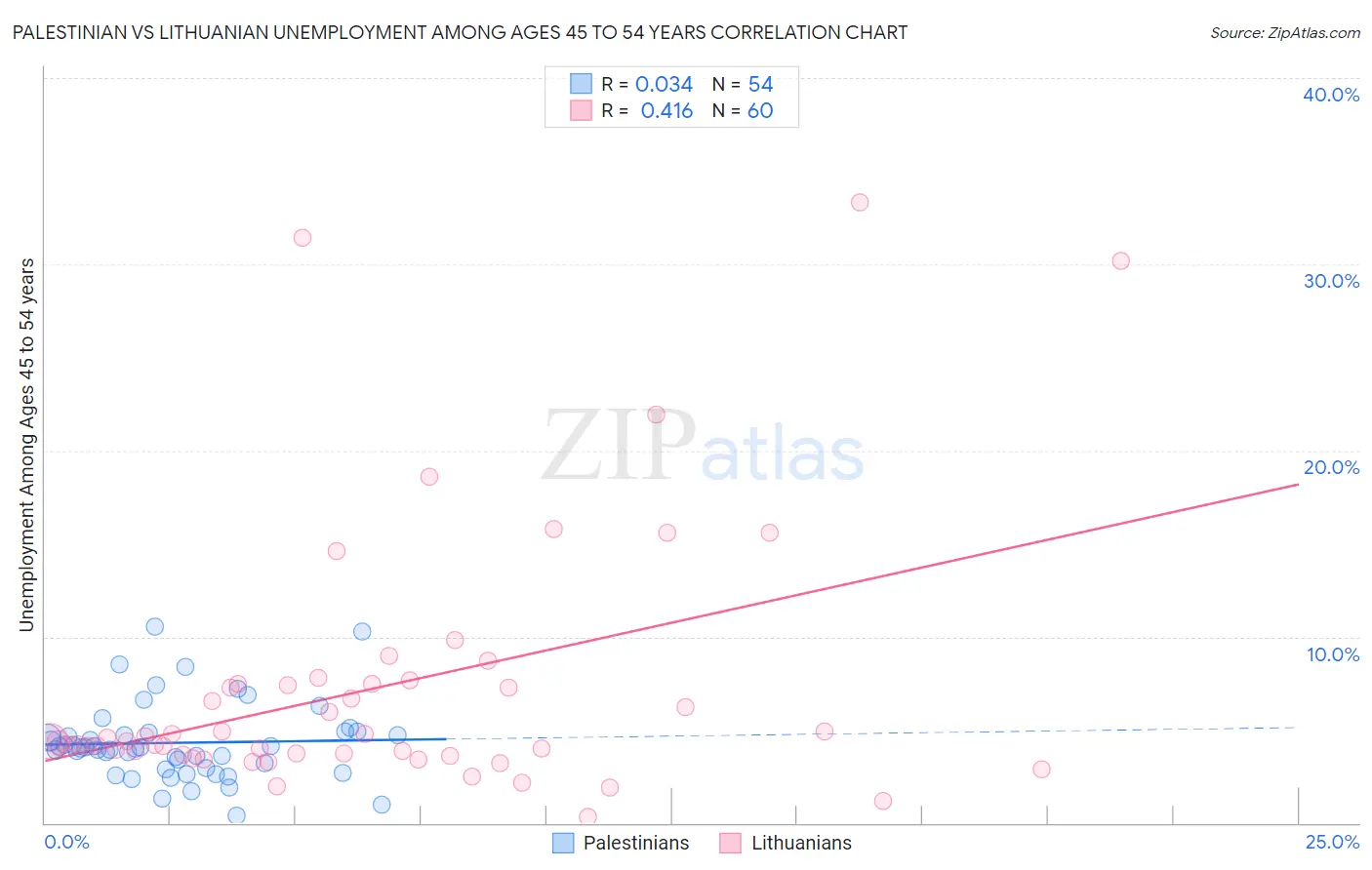 Palestinian vs Lithuanian Unemployment Among Ages 45 to 54 years