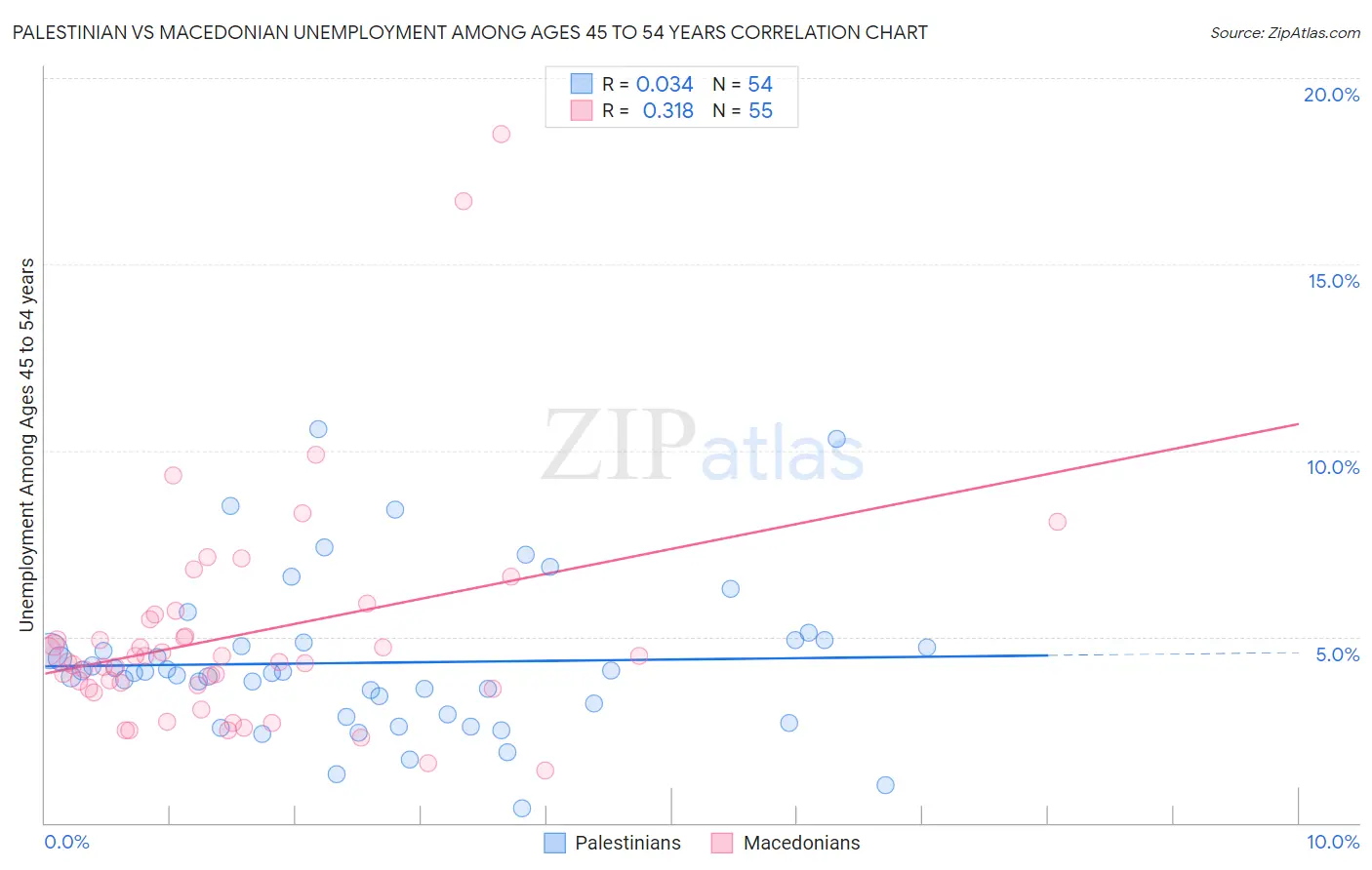 Palestinian vs Macedonian Unemployment Among Ages 45 to 54 years