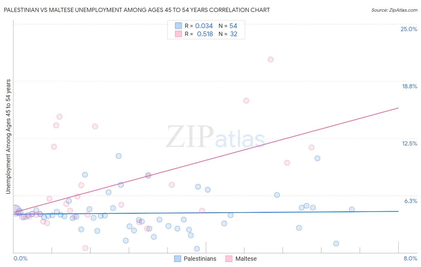 Palestinian vs Maltese Unemployment Among Ages 45 to 54 years