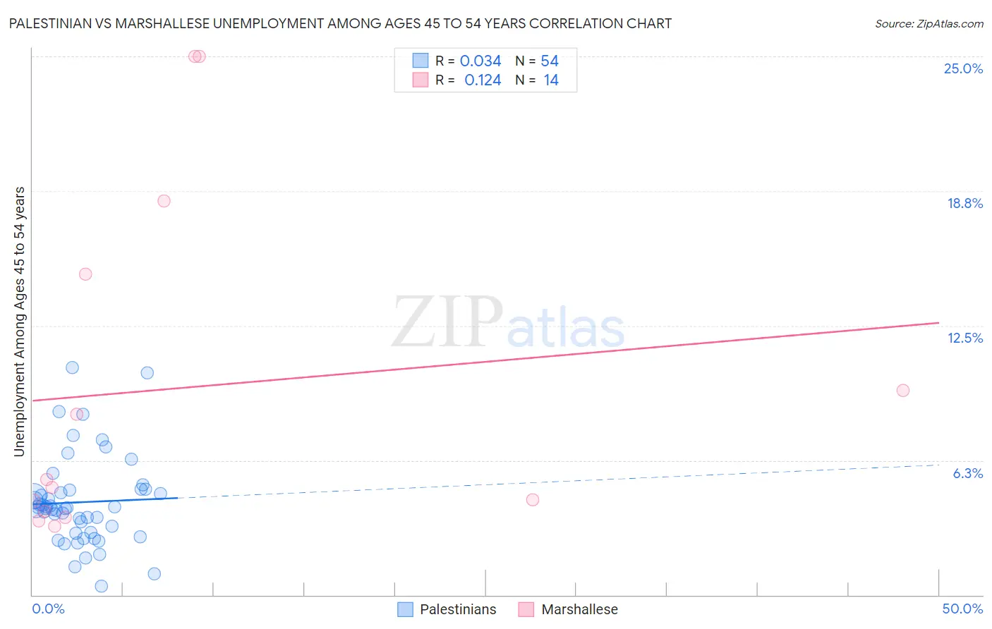 Palestinian vs Marshallese Unemployment Among Ages 45 to 54 years