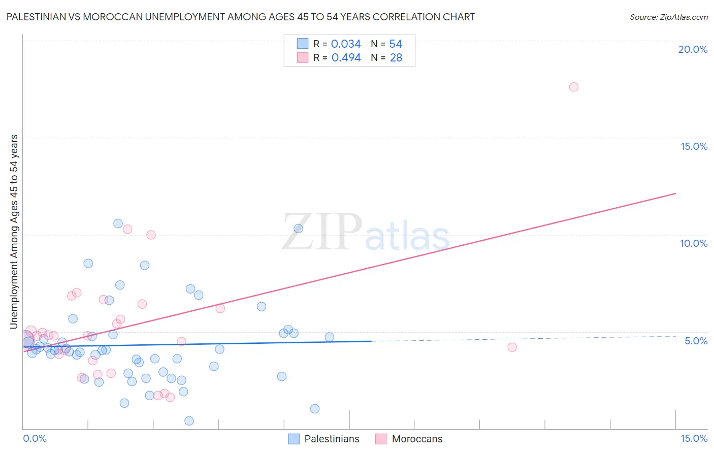 Palestinian vs Moroccan Unemployment Among Ages 45 to 54 years
