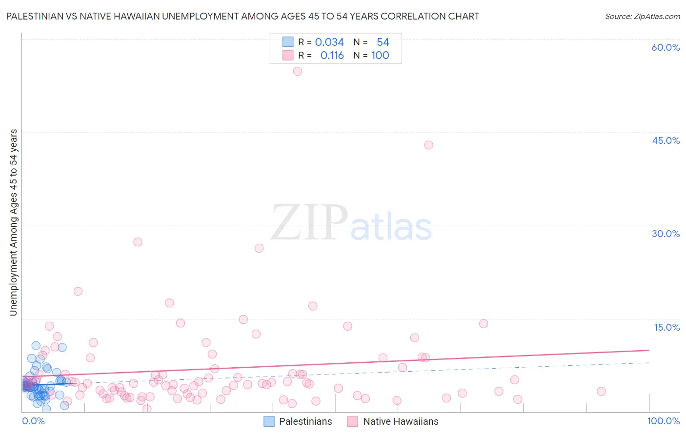 Palestinian vs Native Hawaiian Unemployment Among Ages 45 to 54 years