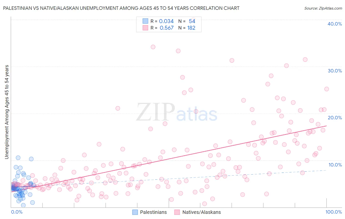 Palestinian vs Native/Alaskan Unemployment Among Ages 45 to 54 years