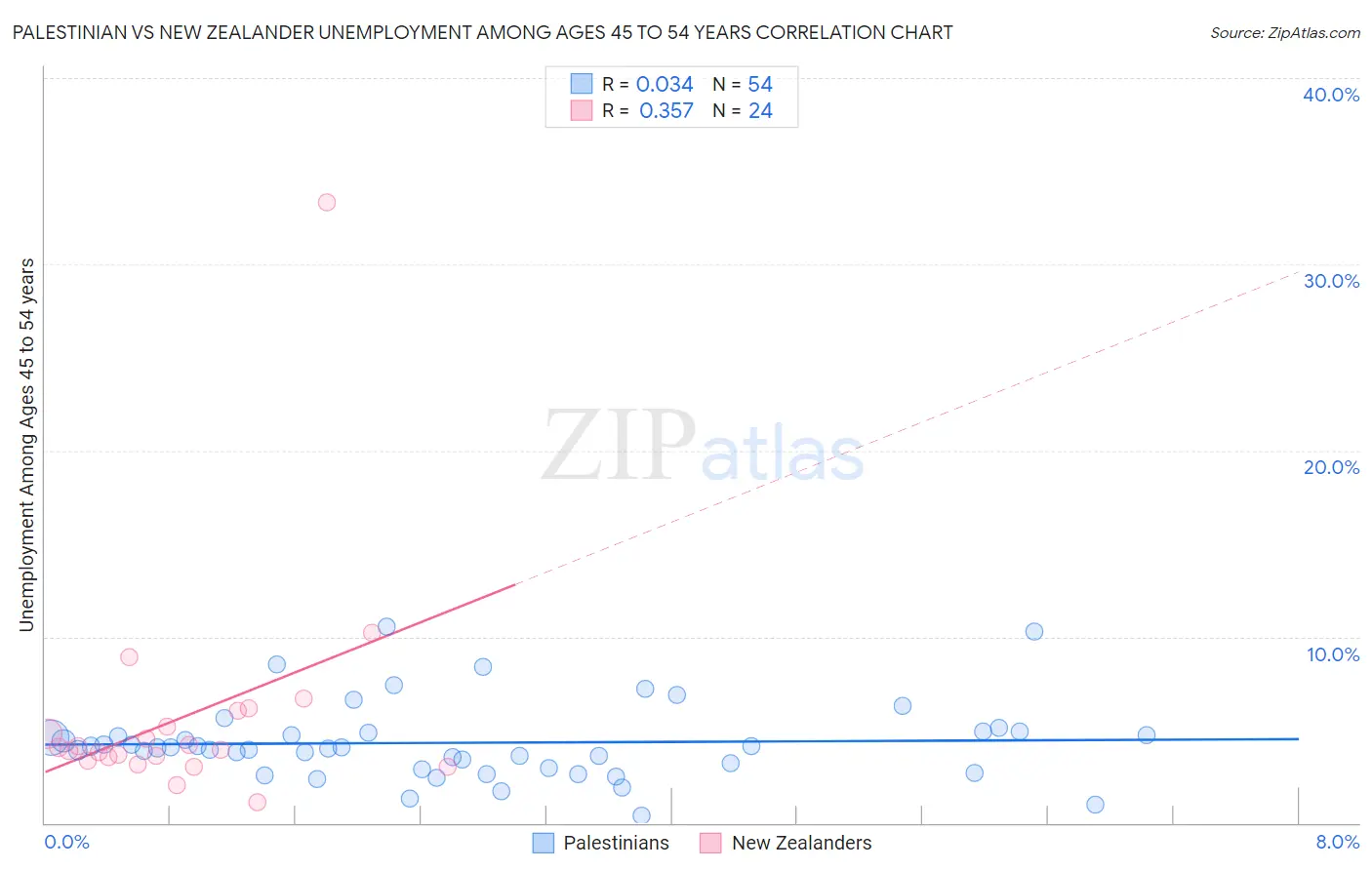 Palestinian vs New Zealander Unemployment Among Ages 45 to 54 years