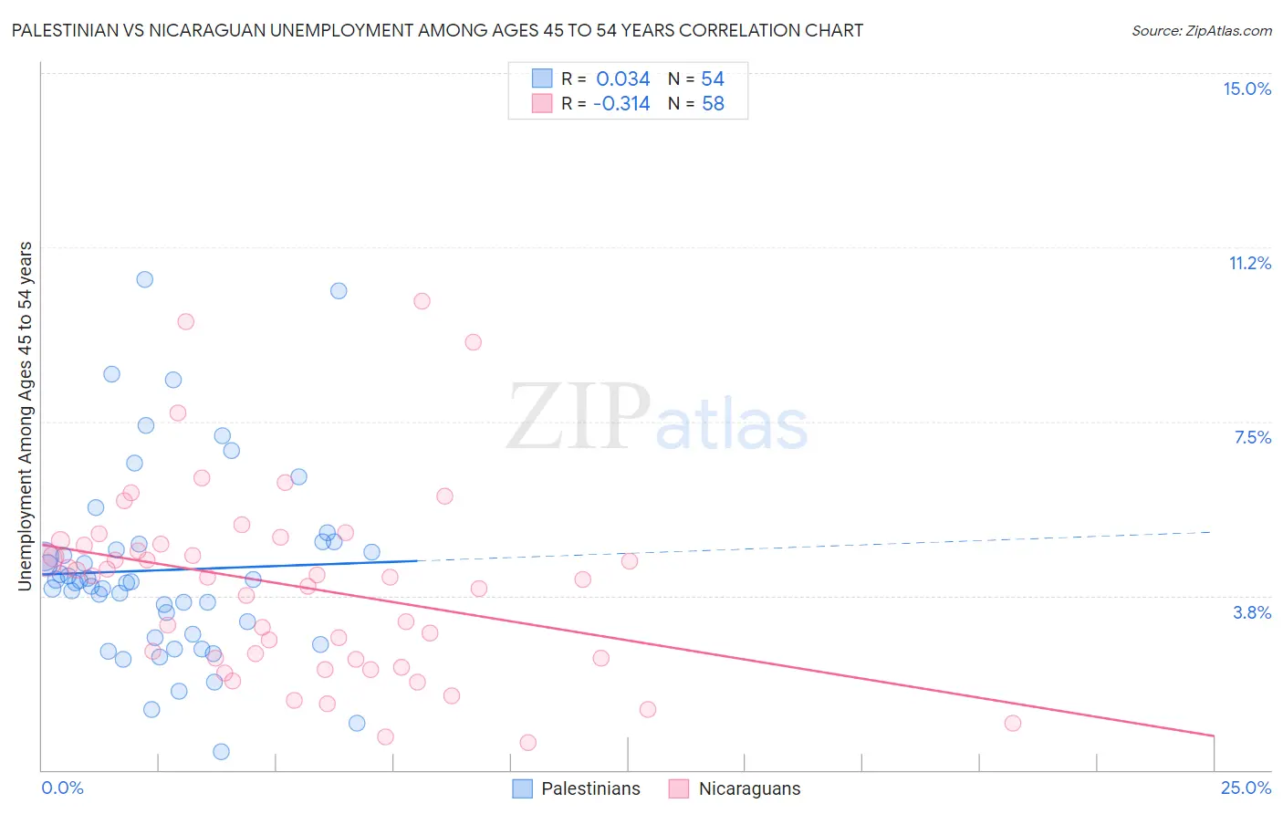 Palestinian vs Nicaraguan Unemployment Among Ages 45 to 54 years