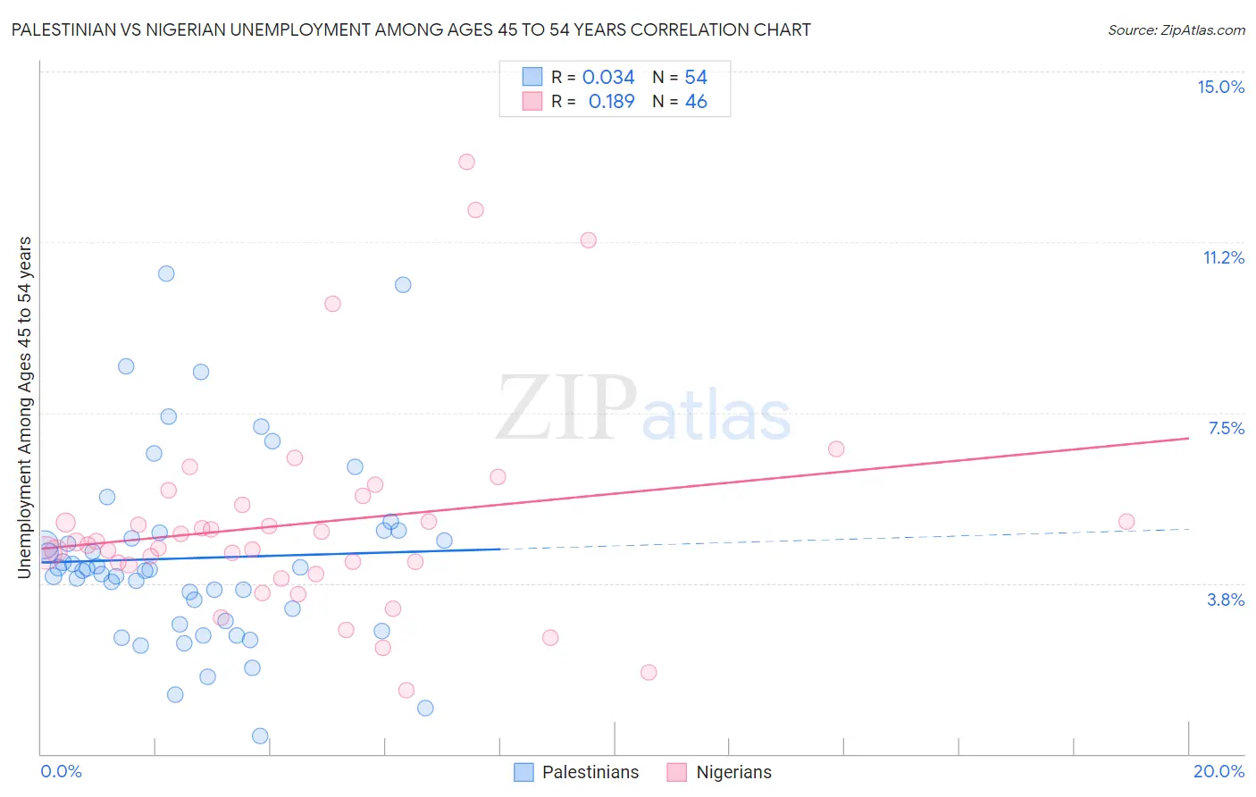 Palestinian vs Nigerian Unemployment Among Ages 45 to 54 years