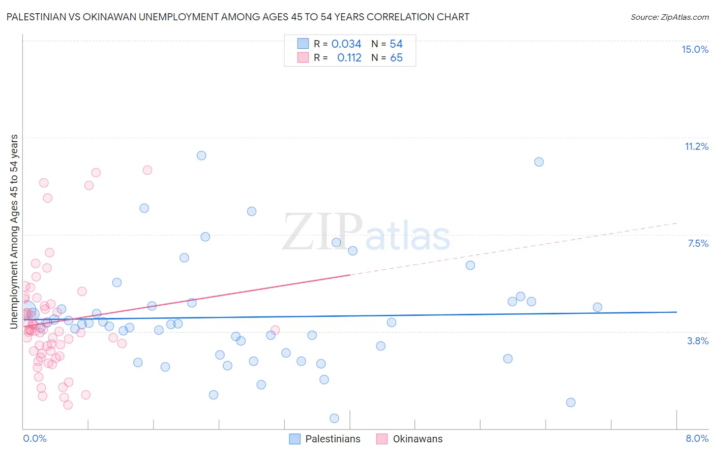Palestinian vs Okinawan Unemployment Among Ages 45 to 54 years