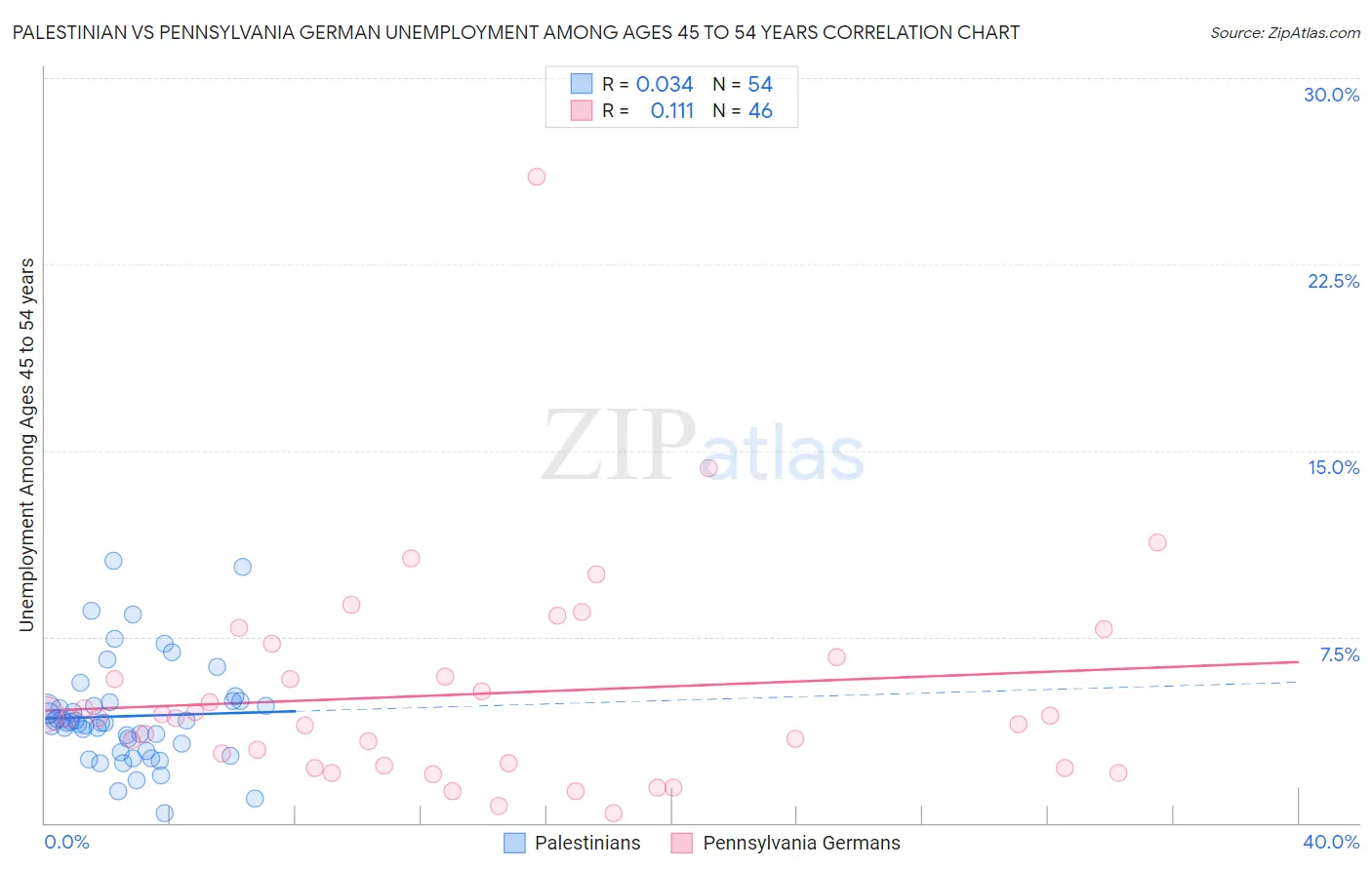 Palestinian vs Pennsylvania German Unemployment Among Ages 45 to 54 years