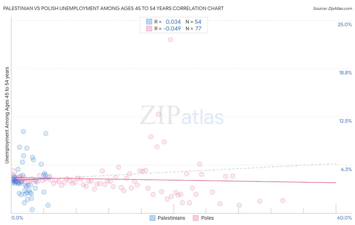 Palestinian vs Polish Unemployment Among Ages 45 to 54 years