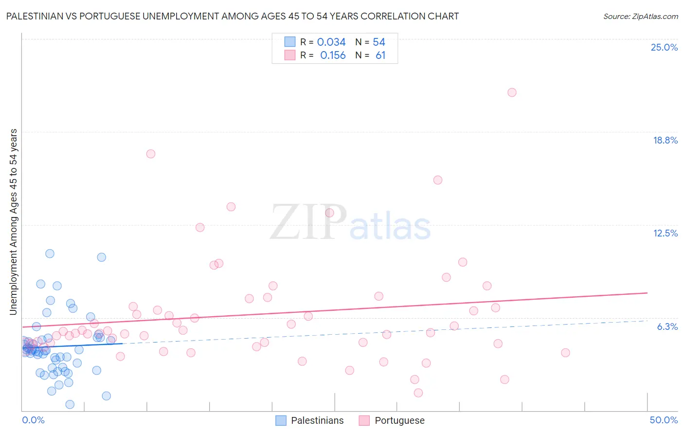 Palestinian vs Portuguese Unemployment Among Ages 45 to 54 years