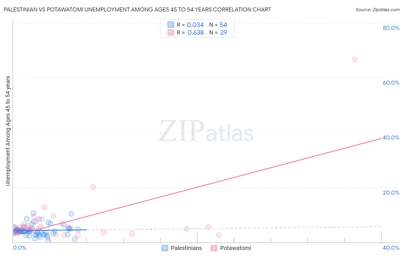 Palestinian vs Potawatomi Unemployment Among Ages 45 to 54 years