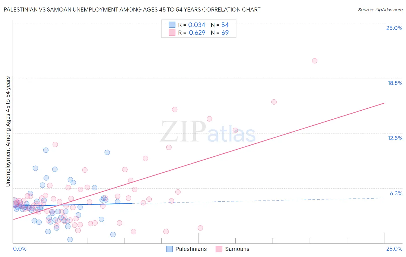 Palestinian vs Samoan Unemployment Among Ages 45 to 54 years