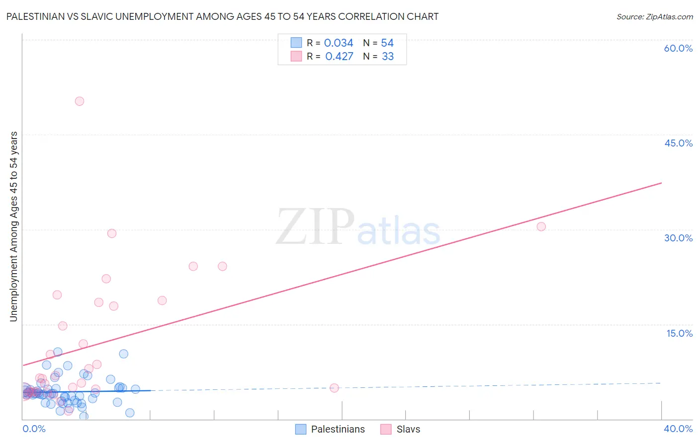 Palestinian vs Slavic Unemployment Among Ages 45 to 54 years