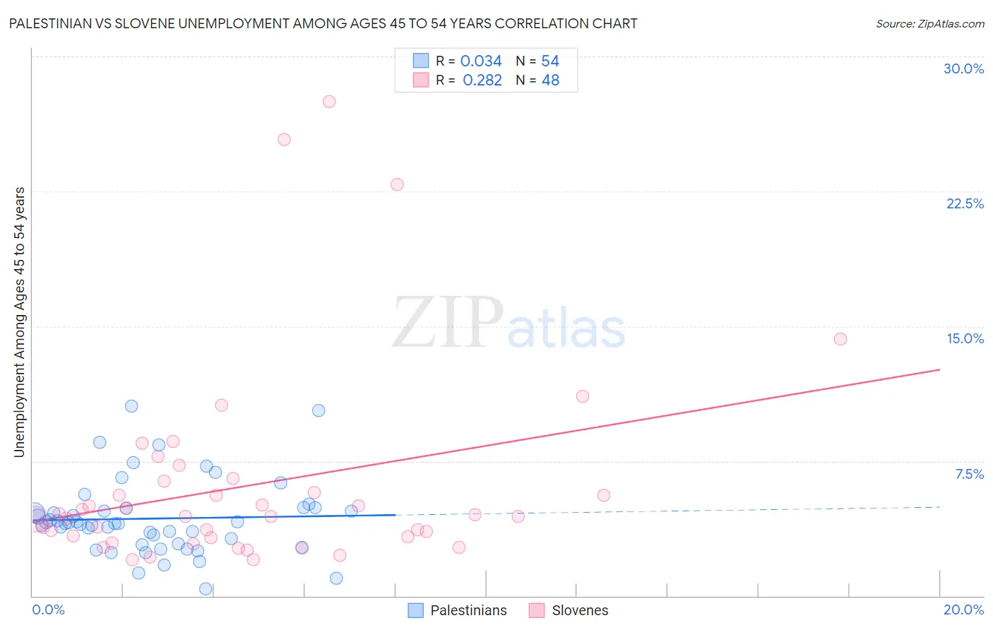 Palestinian vs Slovene Unemployment Among Ages 45 to 54 years