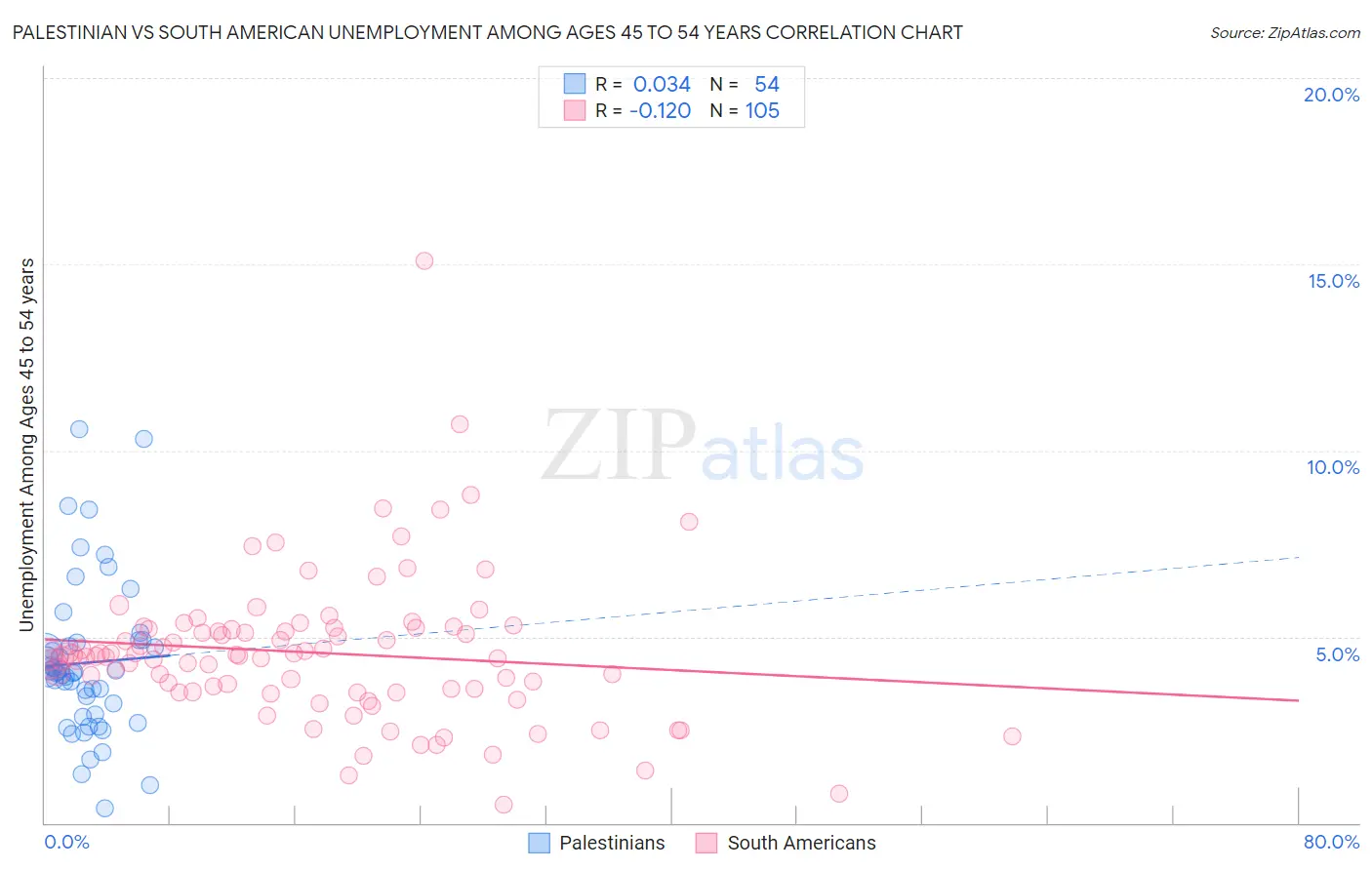 Palestinian vs South American Unemployment Among Ages 45 to 54 years