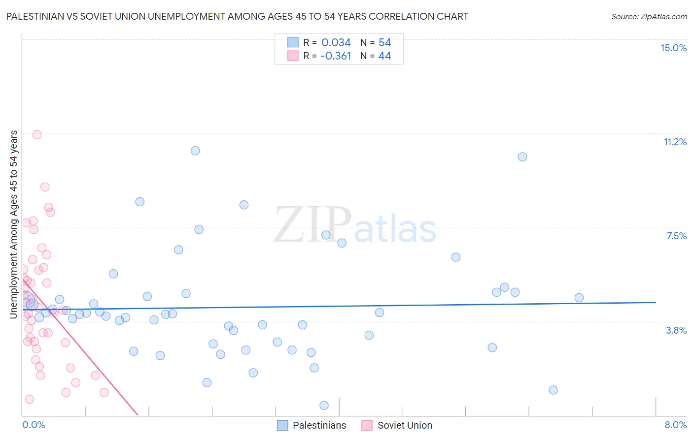 Palestinian vs Soviet Union Unemployment Among Ages 45 to 54 years