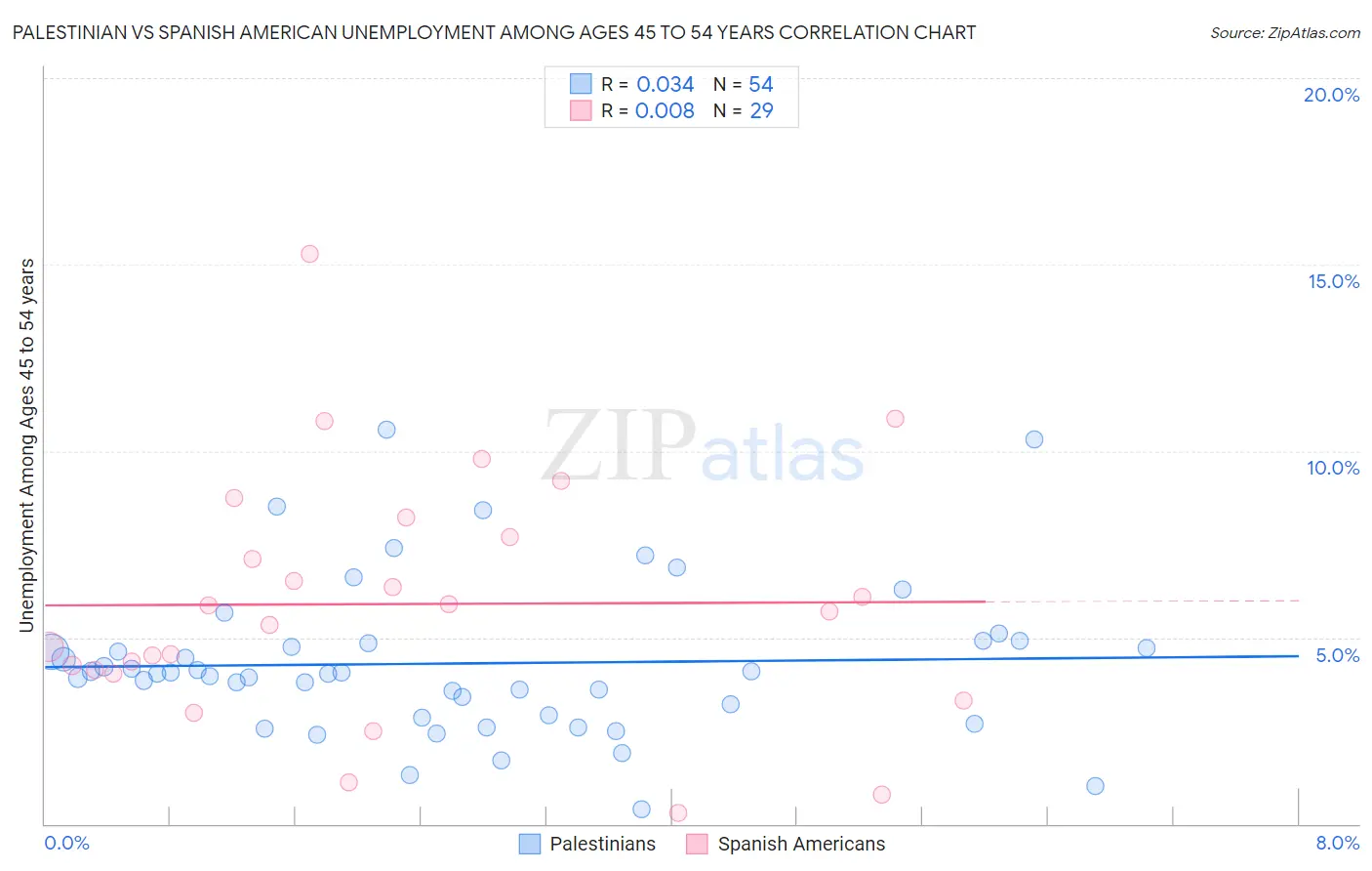Palestinian vs Spanish American Unemployment Among Ages 45 to 54 years