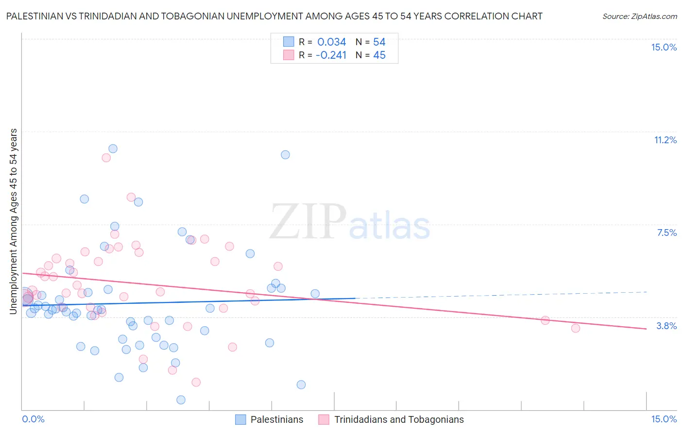 Palestinian vs Trinidadian and Tobagonian Unemployment Among Ages 45 to 54 years